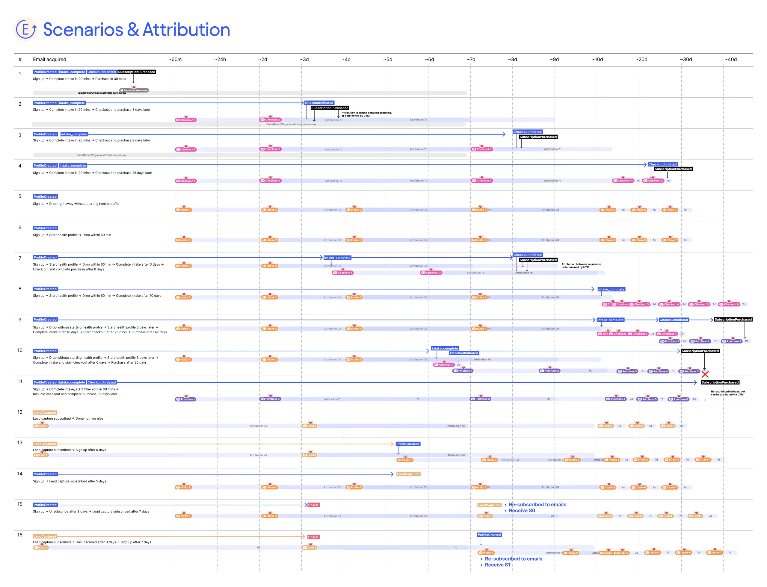 A diagram of 16 lifecycle scenarios and conversion attribution
